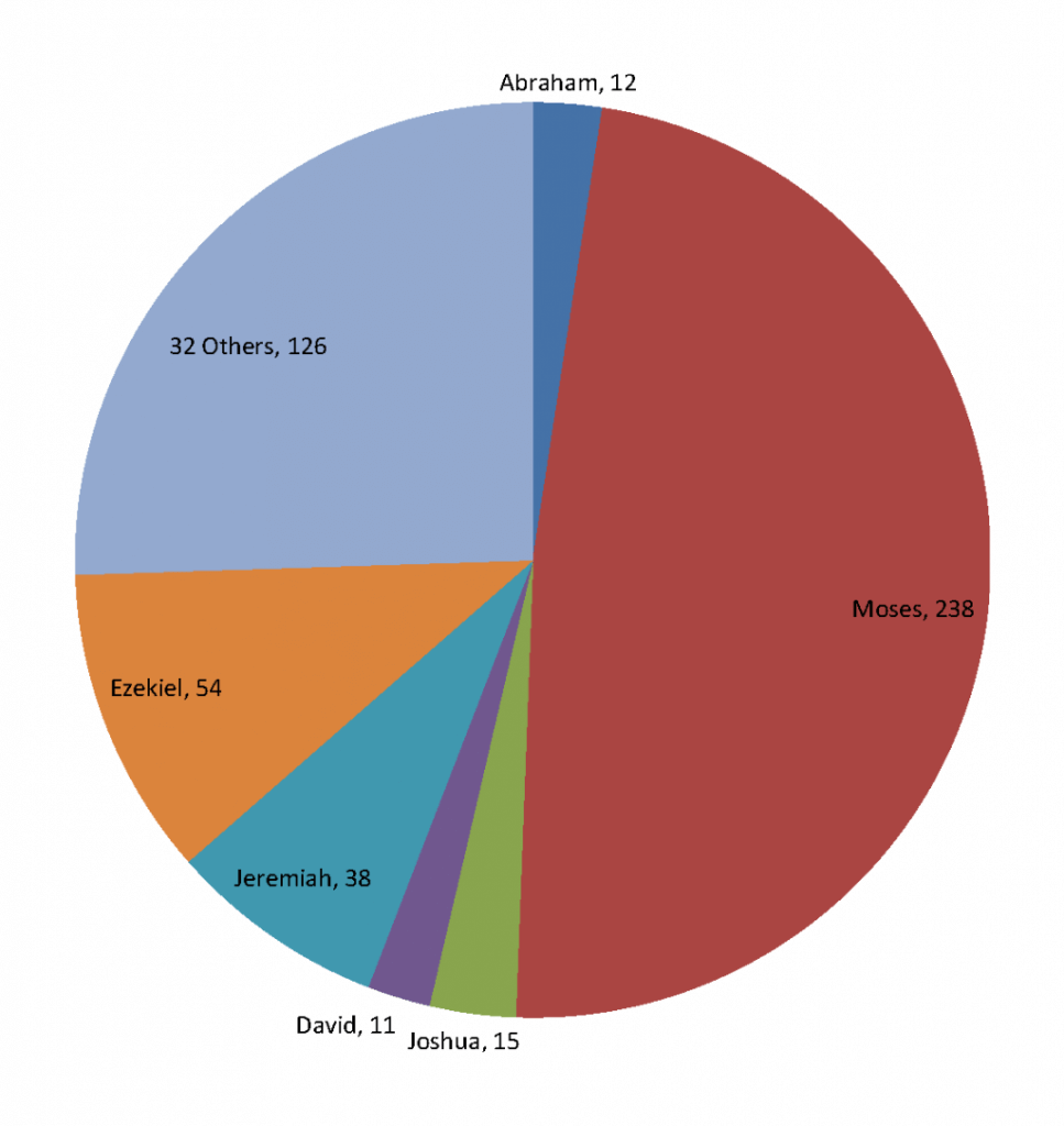 God's communication pie-chart