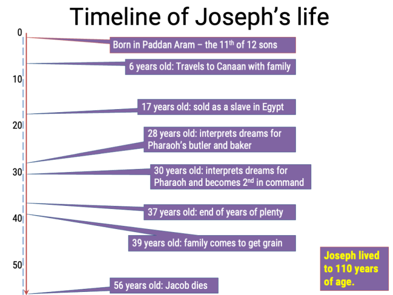 Joseph's timeline and family tree - Bible Tales Online
