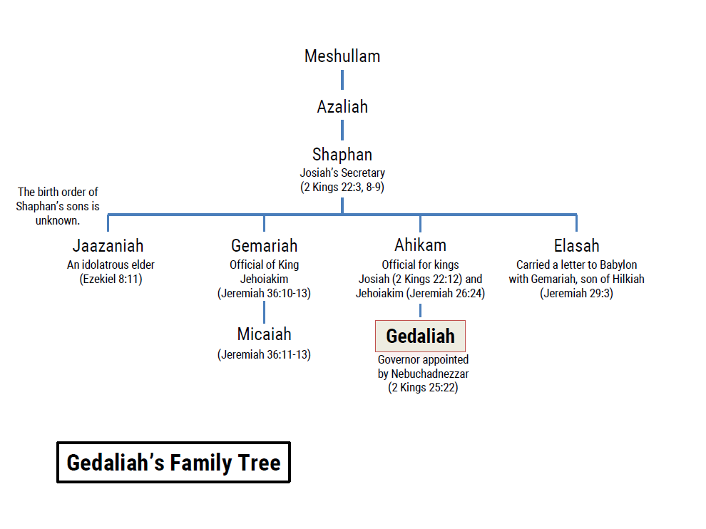 Family trees: Gedaliah