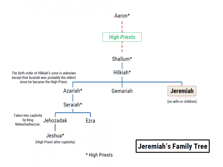 Jeremiah Family trees Bible Tales Online