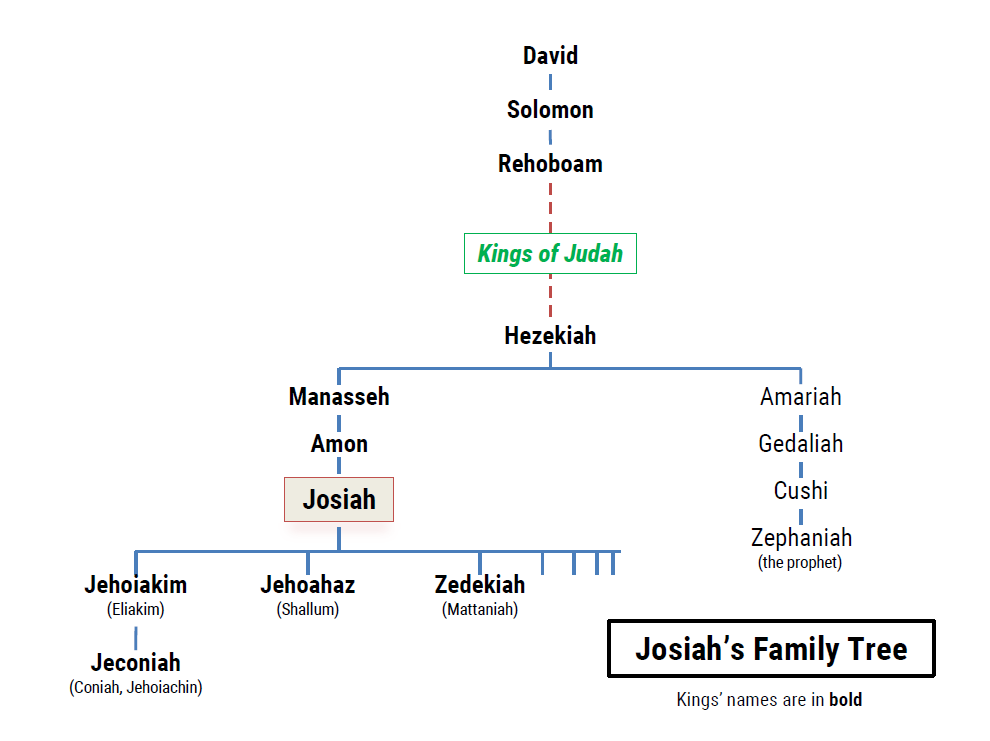 joseph genesis family tree