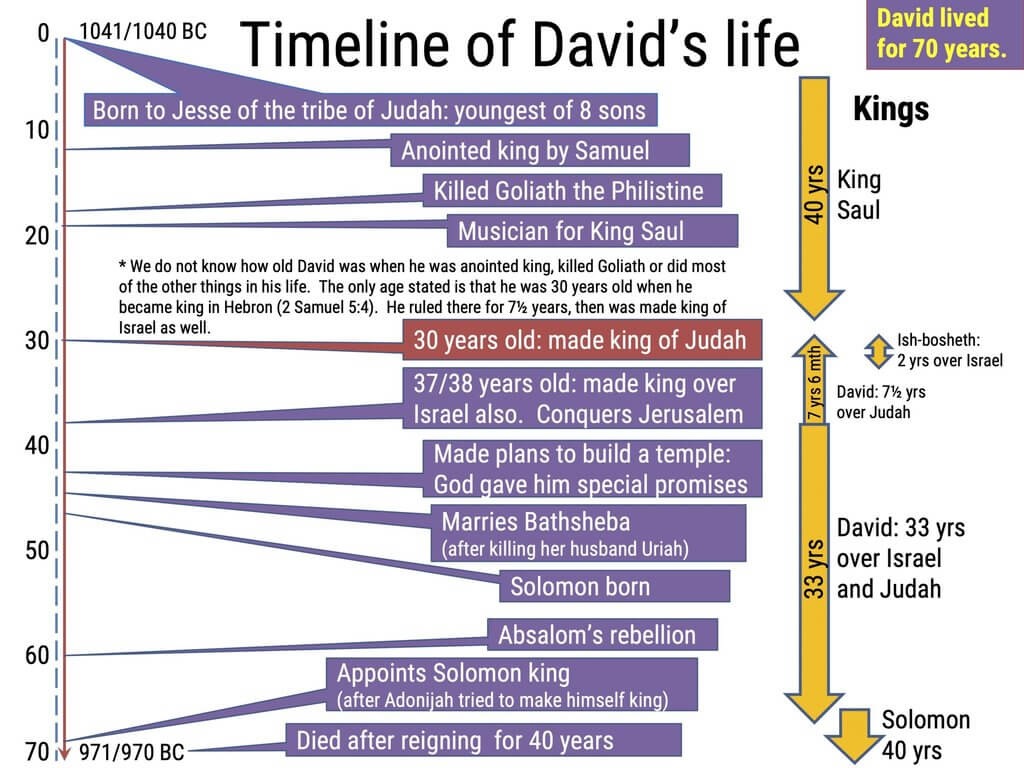 Timeline of the life of King David