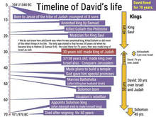 David timeline - A timeline of some of the events in King David's life