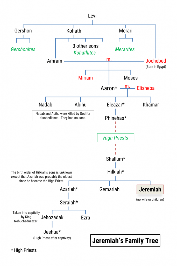 Jeremiah: Family trees - Bible Tales Online