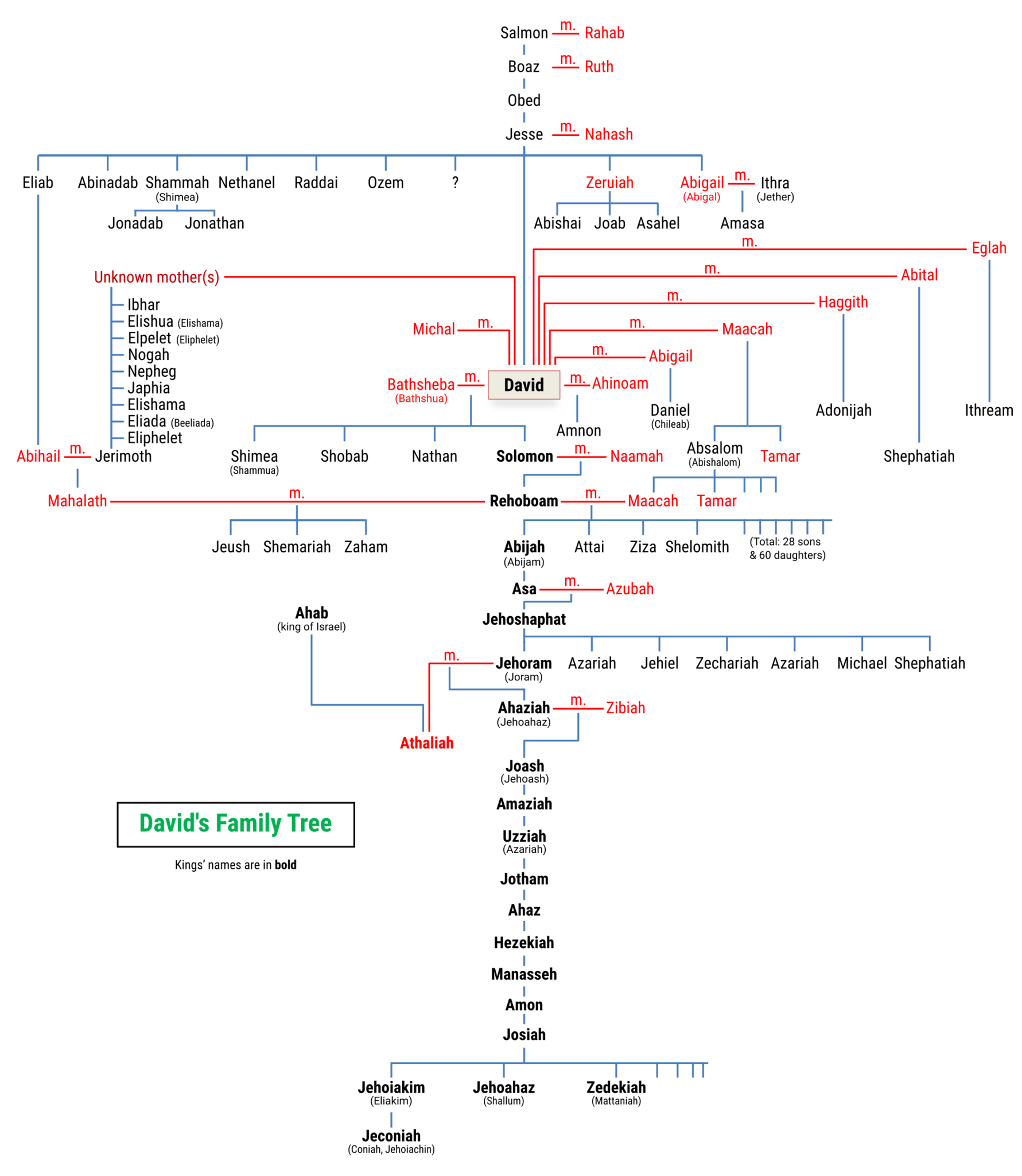 Queen Elizabeth Lineage Chart