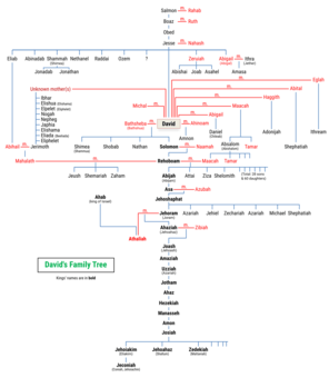 King David's Family Tree - Bible Tales Online
