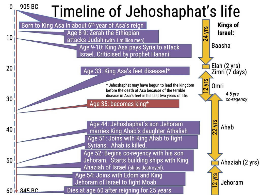 Timeline of Jehoshaphat's life