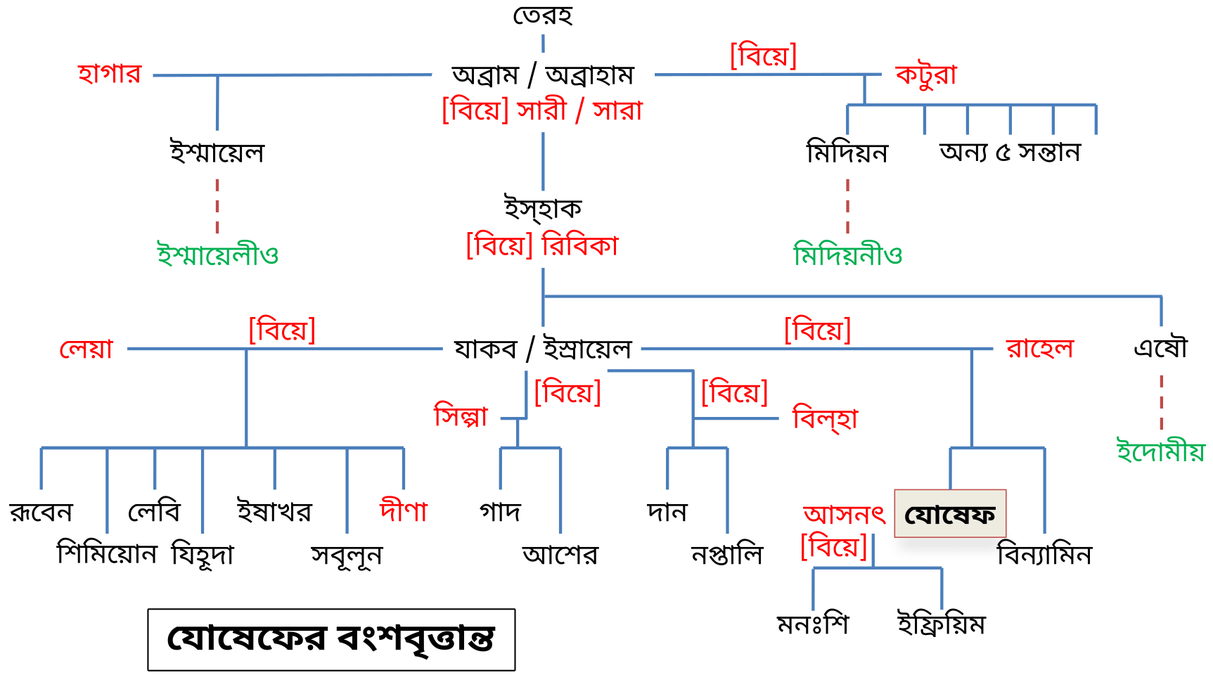 Joseph Family Tree (Bengali/Bangla/ বাংলা BN)
