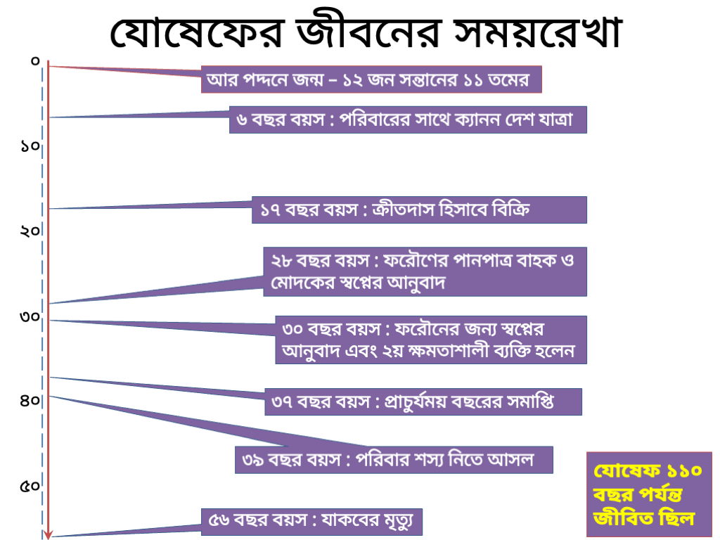 Timeline of Joseph in Bengali (BN – Bangla)