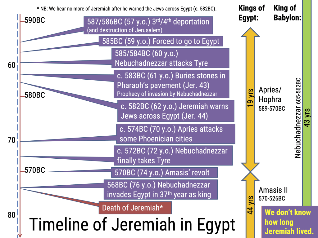 Timeline of the prophet Jeremiah's life in Egypt (3000x2250)