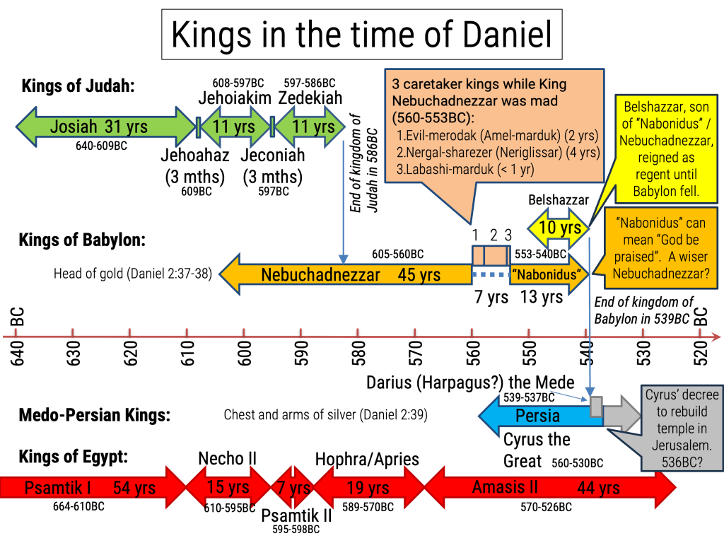 Kings in the time of Daniel