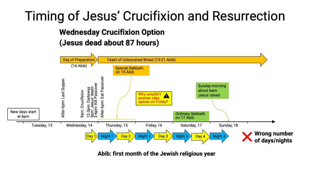 Timing of the Death and Resurrection of Jesus if he was Crucified on Wednesday